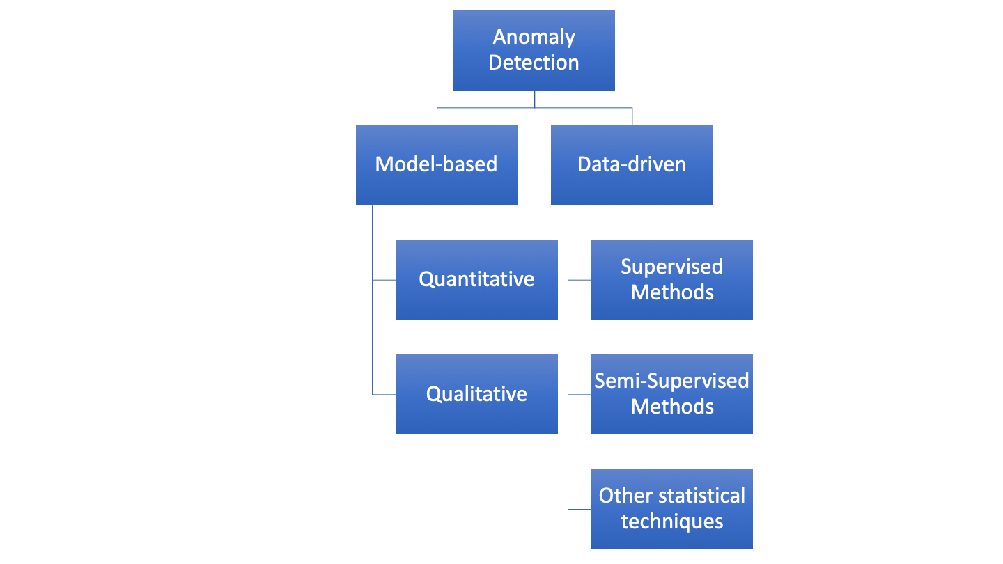 A (very) general overview of anomaly detection